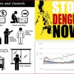 Dengue Fever increases in Sri Lanka with rains. Be Alert