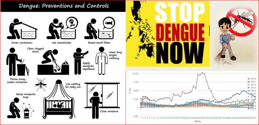 Dengue Fever increases in Sri Lanka with rains. Be Alert